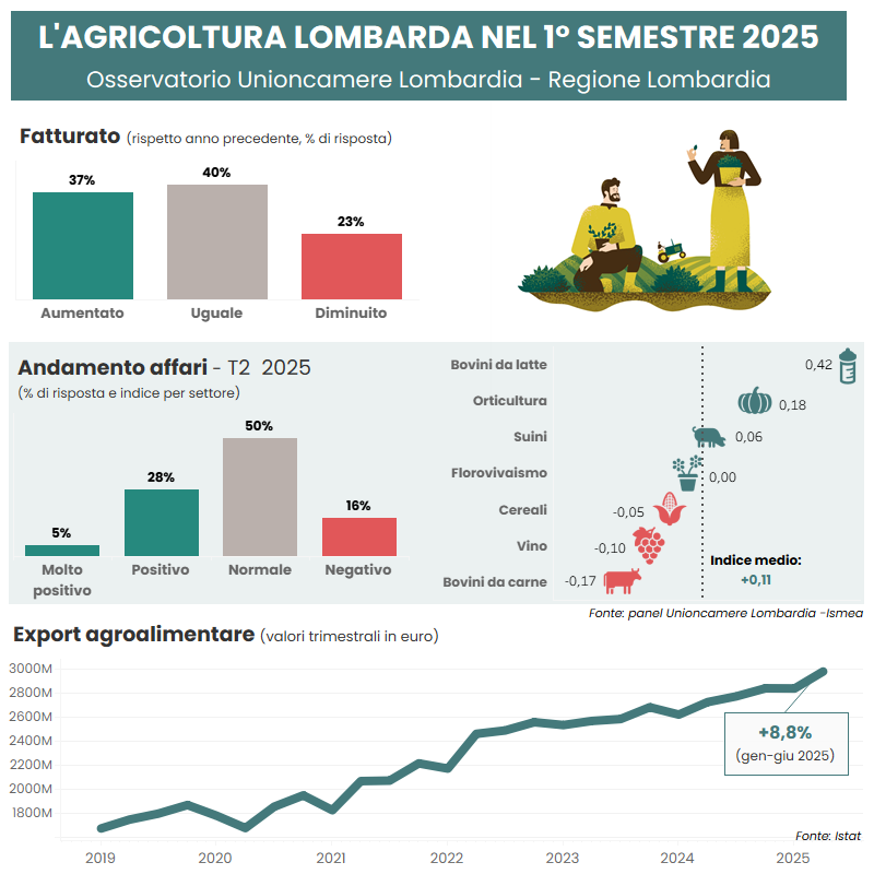 Infografica agricoltura 2025 1sem